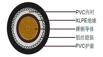 BS5467铠装电力电缆